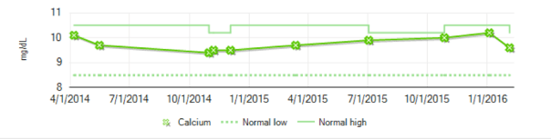 B.Kenyon Calcium Chart
