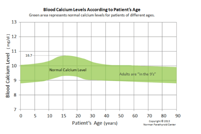 NPC Calcium Chart